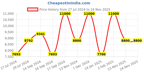 myntra.com GUESS Men Brand Logo Printed Structured Messenger Bag guess Price History Graph from 27 Jul 2024 to 24 Nov 2025