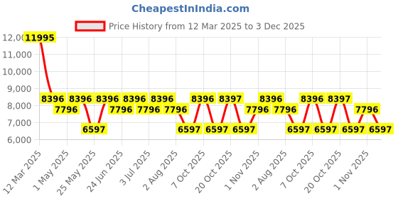 myntra.com GUESS Men Brass Dial & Leather Straps Analogue Watch U1453G2M guess Price History Graph from 12 Mar 2025 to 3 Dec 2025
