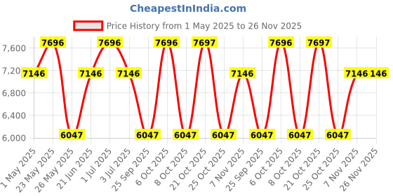 myntra.com GUESS Men Brass Dial & Leather Textured Straps Analogue Watch U1453G1M guess Price History Graph from 1 May 2025 to 25 Nov 2025