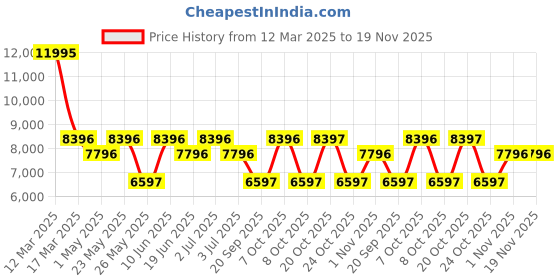 myntra.com GUESS Men Brass Dial & Leather Textured Straps Analogue Watch U1453G3M guess Price History Graph from 12 Mar 2025 to 19 Nov 2025