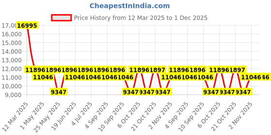 myntra.com GUESS Men Brass Dial & Stainless Steel Bracelet Style Straps Analogue Watch U1449G2M guess Price History Graph from 12 Mar 2025 to 1 Dec 2025