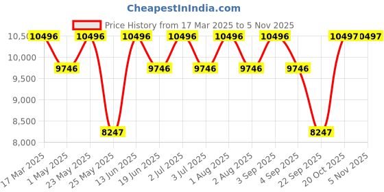 myntra.com GUESS Men Brass Dial & Stainless Steel Bracelet Style Straps Analogue Watch U1452G2M guess Price History Graph from 17 Mar 2025 to 2 Nov 2025