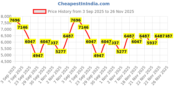 myntra.com GUESS Men Brass Dial & Straps Analogue Watch GW0780G1 guess Price History Graph from 3 Sep 2025 to 25 Nov 2025