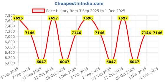 myntra.com GUESS Men Brass Dial & Straps Analogue Watch GW0780G3 guess Price History Graph from 3 Sep 2025 to 1 Dec 2025