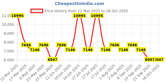 myntra.com GUESS Men Brass Dial & Straps Analogue Watch U1451G1M guess Price History Graph from 12 Mar 2025 to 17 Oct 2025