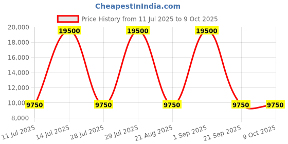 myntra.com GUESS Men Camouflage Crop Tailored Jacket guess Price History Graph from 11 Jul 2025 to 9 Oct 2025