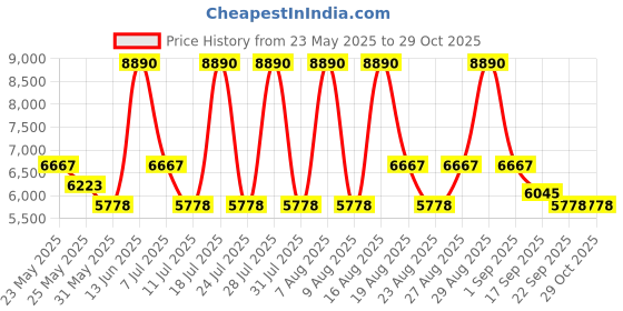 myntra.com GUESS Men Cateye Sunglasses with UV Protected Lens guess Price History Graph from 23 May 2025 to 29 Oct 2025