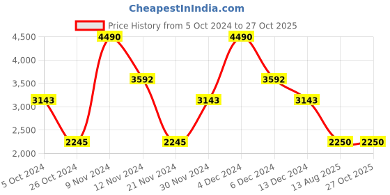 myntra.com GUESS Men Checked Henley Neck Pockets Slim Fit T-shirt guess Price History Graph from 5 Oct 2024 to 27 Oct 2025