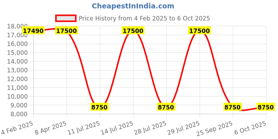 myntra.com GUESS Men Checked Longline Padded Jacket guess Price History Graph from 4 Feb 2025 to 5 Oct 2025