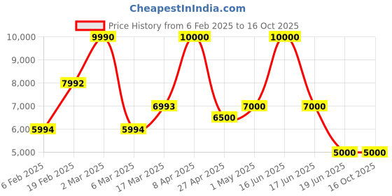 myntra.com GUESS Men Chinos Mid-Rise Full Length Flat-front Trouser guess Price History Graph from 6 Feb 2025 to 16 Oct 2025