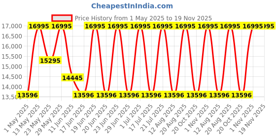 myntra.com GUESS Men Chronograph Bracelet Style Straps Analogue Watch GW0627G2 guess Price History Graph from 1 May 2025 to 19 Nov 2025