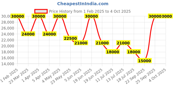 myntra.com GUESS Men Colourblocked Backpack guess Price History Graph from 1 Feb 2025 to 4 Oct 2025
