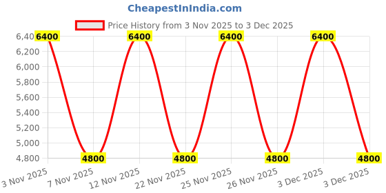 myntra.com GUESS Men Colourblocked Lace-on Sneakers Shoes guess Price History Graph from 3 Nov 2025 to 3 Dec 2025