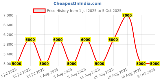 myntra.com GUESS Men Colourblocked Pullover guess Price History Graph from 1 Jul 2025 to 5 Oct 2025