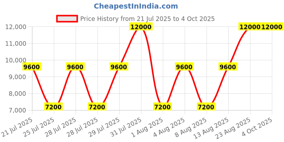 myntra.com GUESS Men Colourblocked Sneakers guess Price History Graph from 21 Jul 2025 to 4 Oct 2025