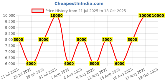 myntra.com GUESS Men Colourblocked Sneakers guess Price History Graph from 21 Jul 2025 to 18 Oct 2025