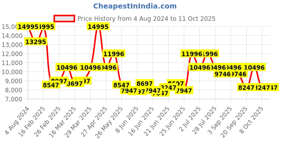 myntra.com GUESS Men Comet Analogue Watch GW0220G4 guess Price History Graph from 4 Aug 2024 to 10 Oct 2025