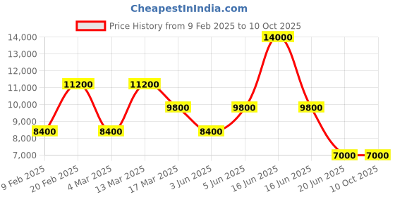 myntra.com GUESS Men Cotton Light Fade Casual Jeans guess Price History Graph from 9 Feb 2025 to 10 Oct 2025