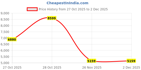 myntra.com GUESS Men Cotton Mid-Rise Regular Fit Jeans guess Price History Graph from 27 Oct 2025 to 2 Dec 2025