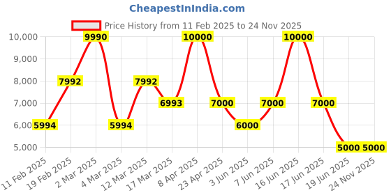 myntra.com GUESS Men CottonRegular Fit Solid Mid-Rise Full Length Flat-frontTrousers guess Price History Graph from 11 Feb 2025 to 23 Nov 2025