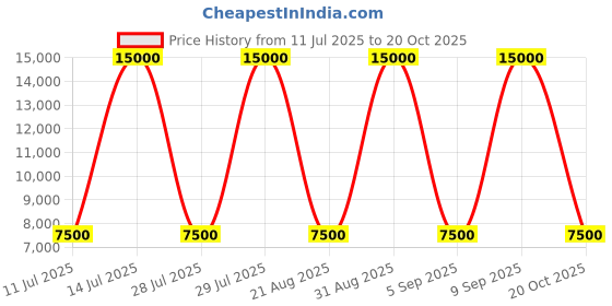 myntra.com GUESS Men Crop Bomber Jacket guess Price History Graph from 11 Jul 2025 to 20 Oct 2025