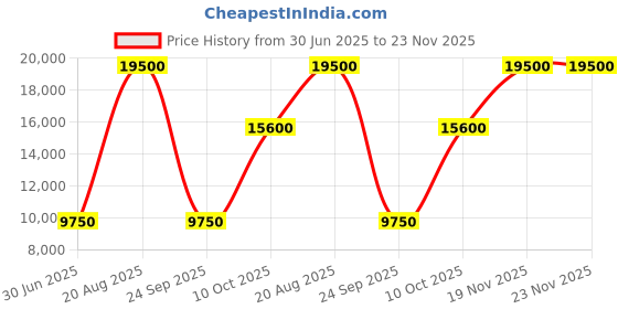 myntra.com GUESS Men Crop Bomber Jacket guess Price History Graph from 30 Jun 2025 to 23 Nov 2025