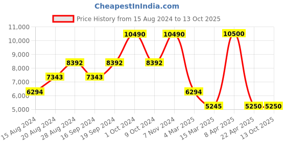 myntra.com GUESS Men Cuffed Hem Jogger guess Price History Graph from 15 Aug 2024 to 12 Oct 2025