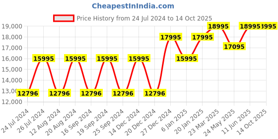 myntra.com GUESS Men Dial & Analogue Watch- GW0500G1 guess Price History Graph from 24 Jul 2024 to 13 Oct 2025