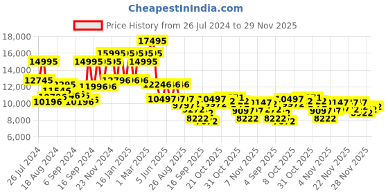 myntra.com GUESS Men Dial & Black Stainless Steel Bracelet Style Straps Analogue Watch GW0575G3 guess Price History Graph from 26 Jul 2024 to 29 Nov 2025