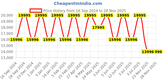 myntra.com GUESS Men Dial & Bracelet Style Straps Analogue Watch GW0786G2 guess Price History Graph from 16 Sep 2024 to 28 Nov 2025
