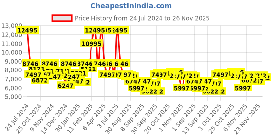 myntra.com GUESS Men Dial & Leather Bracelet Style Straps Analogue Watch GW0502G2 guess Price History Graph from 24 Jul 2024 to 25 Nov 2025