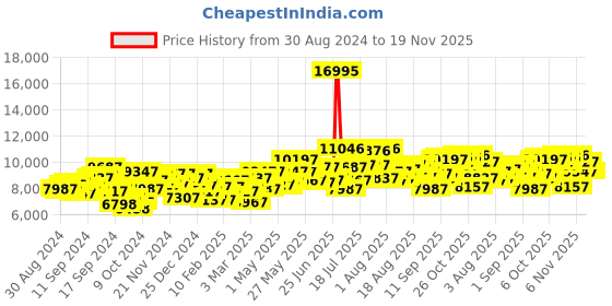 myntra.com GUESS Men Dial & Leather Straps Analogue Watch GW0630G2 guess Price History Graph from 30 Aug 2024 to 19 Nov 2025