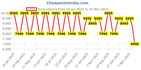 myntra.com GUESS Men Dial & Leather Straps Analogue Watch GW0781G4 guess Price History Graph from 16 Jan 2025 to 22 Nov 2025
