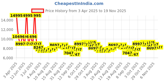 myntra.com GUESS Men Dial & Leather Straps Analogue Watch GW0793G2 guess Price History Graph from 3 Apr 2025 to 18 Nov 2025