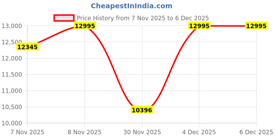 myntra.com GUESS Men Dial & Leather Straps Analogue Watch GW0846G1 guess Price History Graph from 7 Nov 2025 to 6 Dec 2025