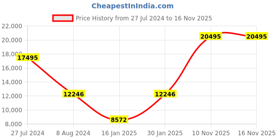 myntra.com GUESS Men Dial & Stainless Steel Bracelet Style Straps Analogue Watch GW0631G2 guess Price History Graph from 27 Jul 2024 to 16 Nov 2025