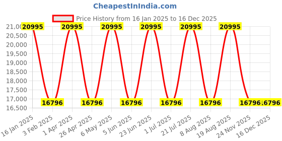 myntra.com GUESS Men Dial & Stainless Steel Bracelet Style Straps Analogue Watch GW0798G3 guess Price History Graph from 16 Jan 2025 to 15 Dec 2025