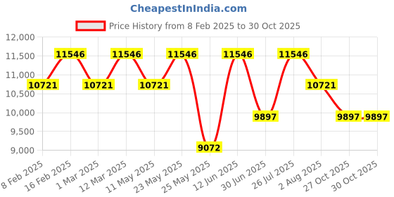 myntra.com GUESS Men Dial & Stainless Steel Straps Analogue Watch GW0490G4 guess Price History Graph from 8 Feb 2025 to 29 Oct 2025