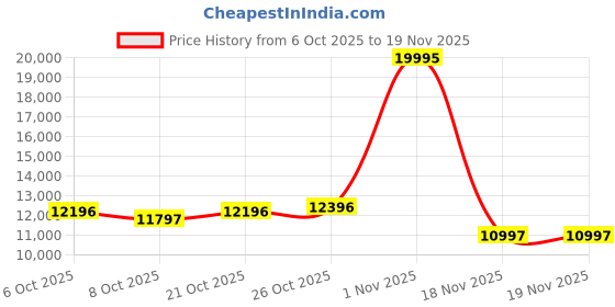 myntra.com GUESS Men Dial & Straps Analogue Multi Function Watch GW0801G2 guess Price History Graph from 6 Oct 2025 to 18 Nov 2025