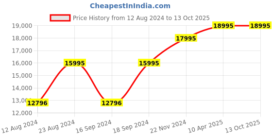 myntra.com GUESS Men Dial & Straps Analogue Watch GW0500G2 guess Price History Graph from 12 Aug 2024 to 13 Oct 2025