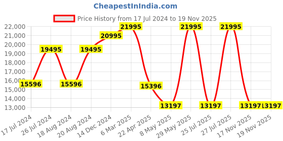 myntra.com GUESS Men Dial & Straps Analogue Watch GW0539G1 guess Price History Graph from 17 Jul 2024 to 19 Nov 2025
