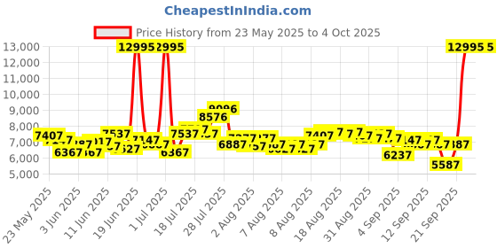 myntra.com GUESS Men Dial & Straps Analogue Watch - GW0639G4 guess Price History Graph from 23 May 2025 to 4 Oct 2025