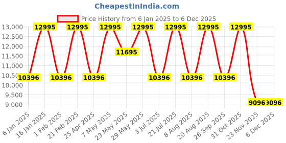 myntra.com GUESS Men Dial & Straps Analogue Watch GW0790G1 guess Price History Graph from 6 Jan 2025 to 5 Dec 2025