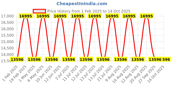 myntra.com GUESS Men Dial & Straps Analogue Watch GW0791G2 guess Price History Graph from 1 Feb 2025 to 14 Oct 2025