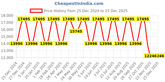 myntra.com GUESS Men Dial & Straps Analogue Watch GW0799G1 guess Price History Graph from 25 Dec 2024 to 24 Dec 2025