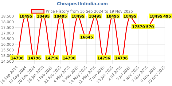 myntra.com GUESS Men Dial & Straps Analogue Watch GW0799G2 guess Price History Graph from 16 Sep 2024 to 19 Nov 2025