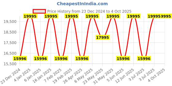 myntra.com GUESS Men Dial & Straps Analogue Watch GW0803G2 guess Price History Graph from 23 Dec 2024 to 4 Oct 2025