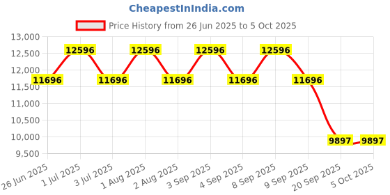 myntra.com GUESS Men Dial & Straps Analogue Watch U1350G2M guess Price History Graph from 26 Jun 2025 to 4 Oct 2025
