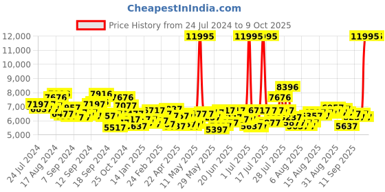 myntra.com GUESS Men Dial & Straps Analogue Watch U1379G1M guess Price History Graph from 24 Jul 2024 to 8 Oct 2025