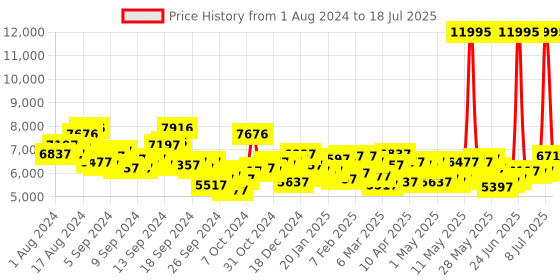 myntra.com GUESS Men Dial & Straps Analogue Watch U1382G4M guess Price History Graph from 1 Aug 2024 to 8 Jul 2025